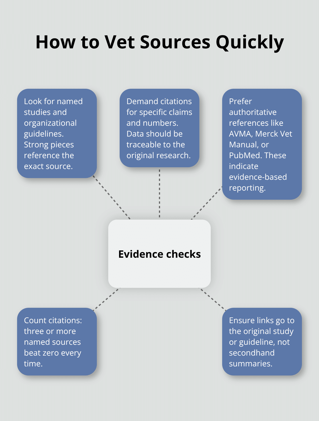 Hub-and-spoke diagram showing fast evidence checks for dog articles - interesting dog articles