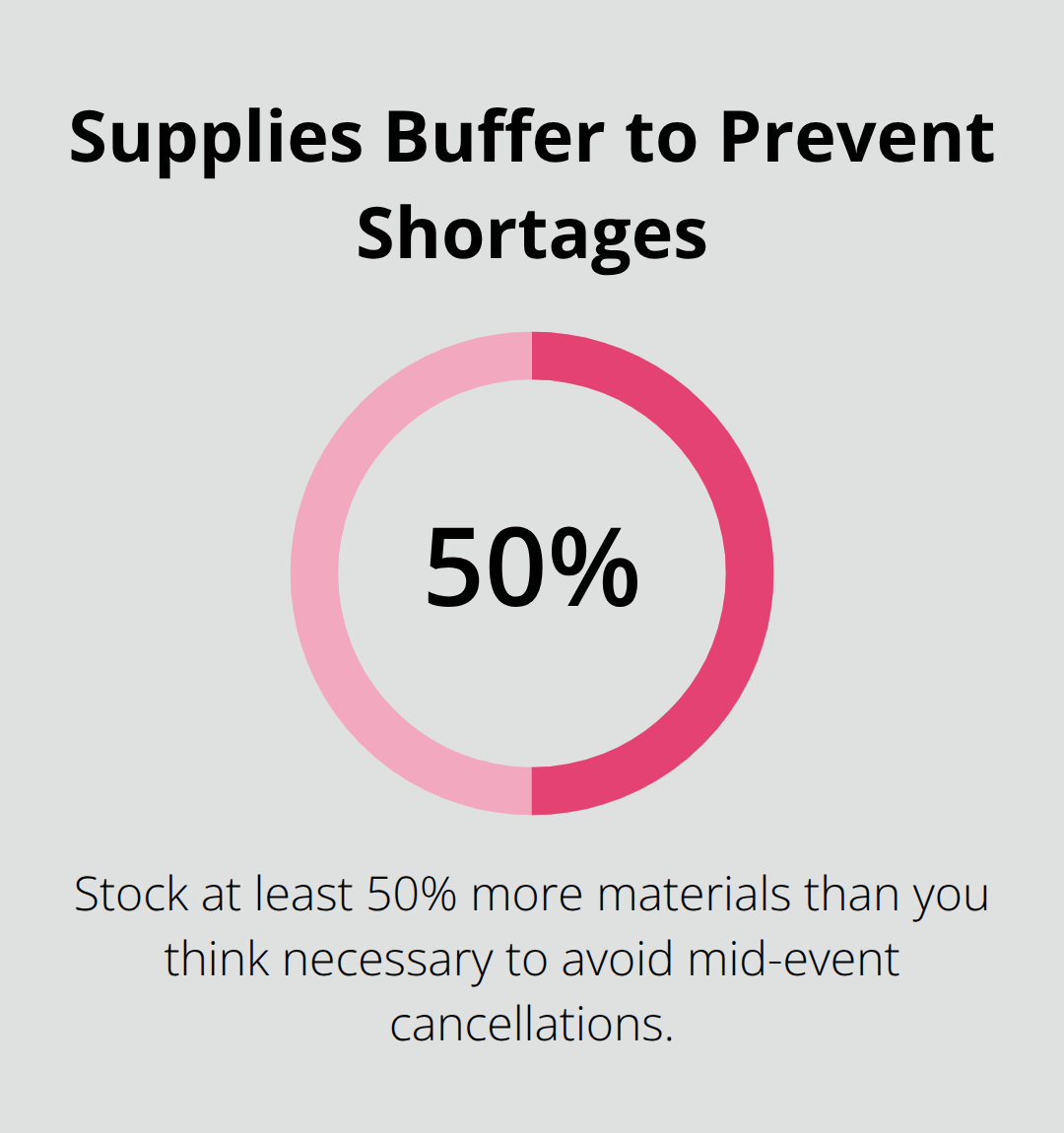 Recommended percentage of extra supplies for adoption events