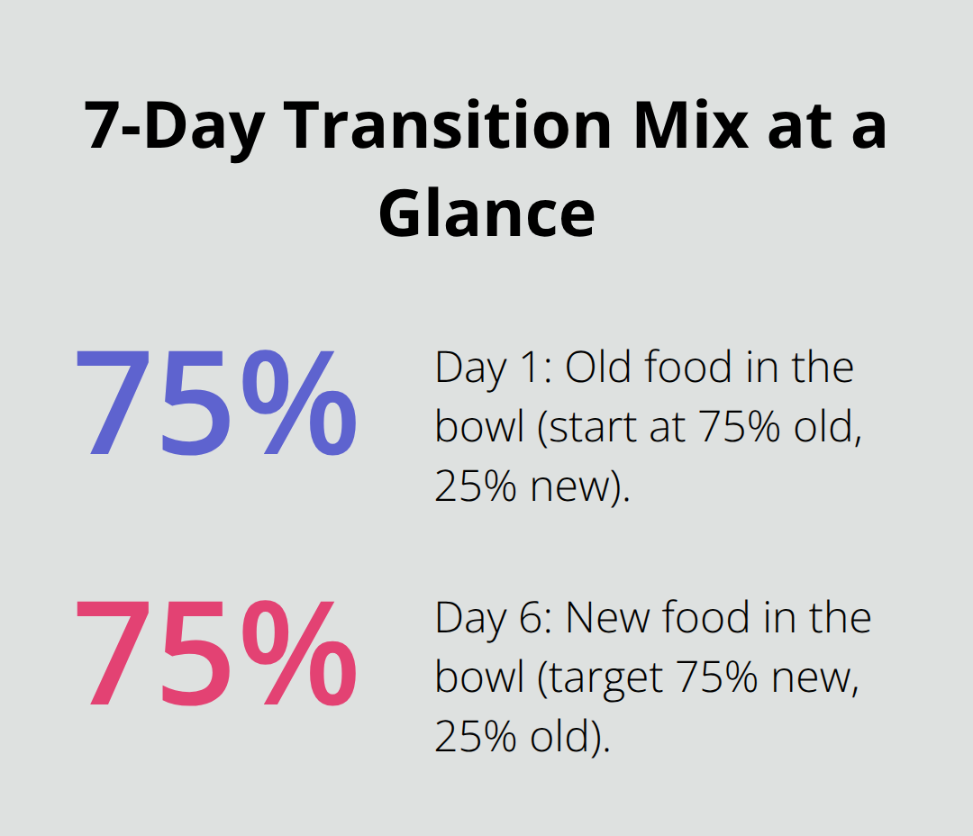Visual showing 75% old food on day one and 75% new food by day six. - hills urinary care dog food