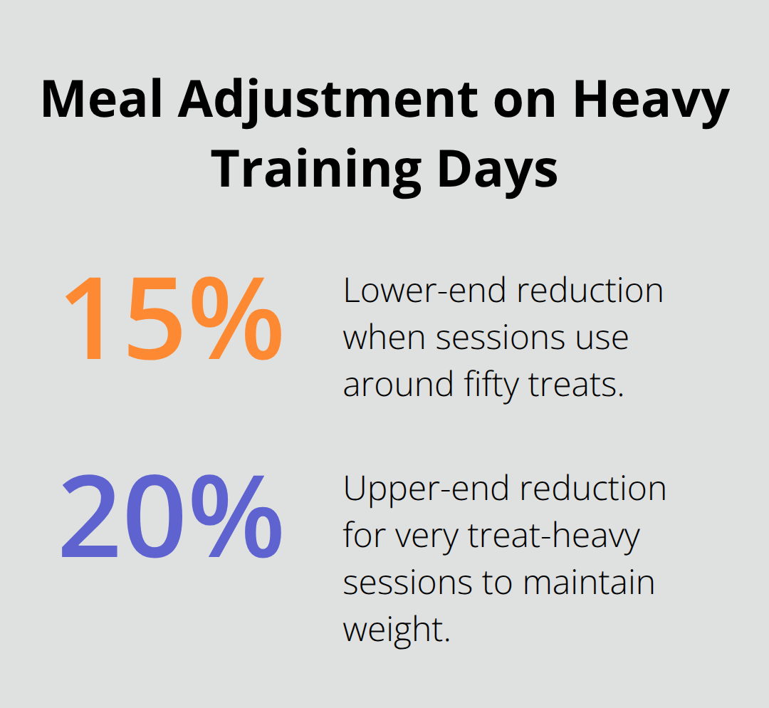 Percent reduction guidelines for meals when using many training treats - dog obedience utility articles