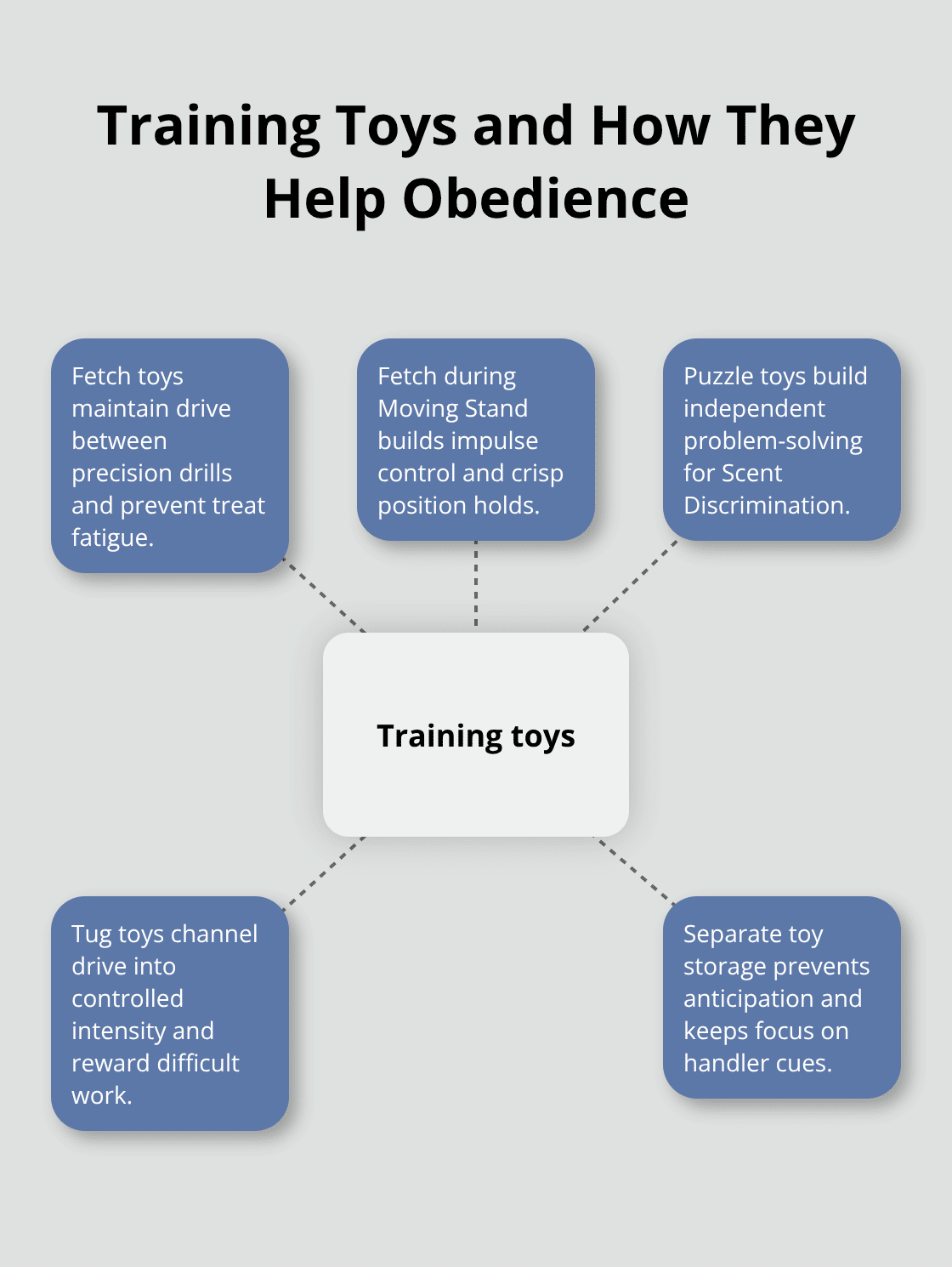 Hub-and-spoke diagram of toy categories and their roles in AKC Utility prep - dog obedience utility articles