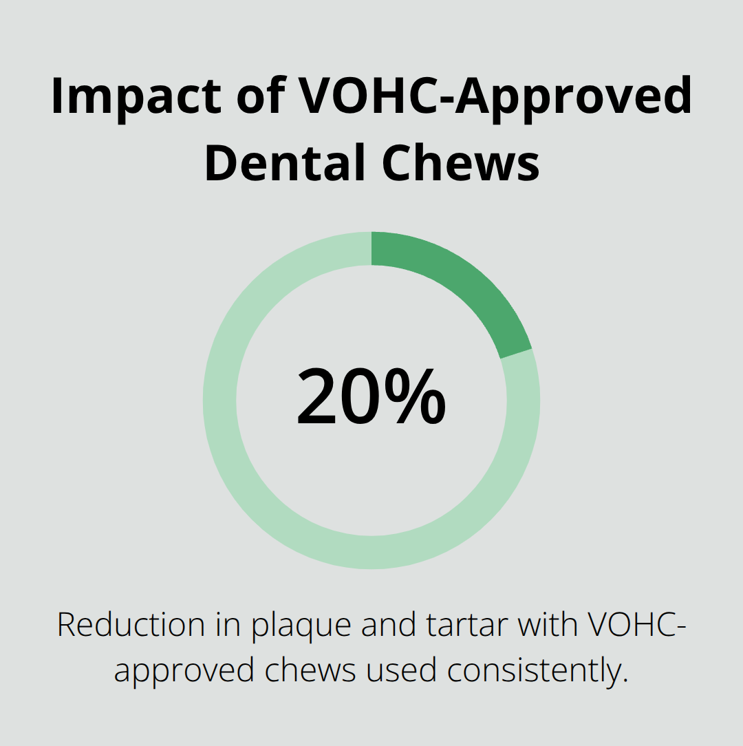 Infographic showing dental chews reduce plaque and tartar by at least 20%