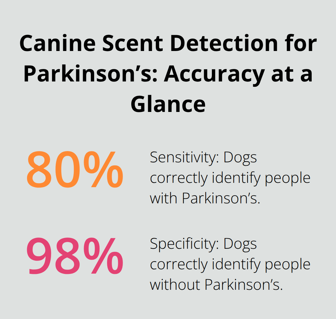 Two-part percentage chart showing sensitivity and specificity of dogs detecting Parkinson’s disease. - dog news headlines