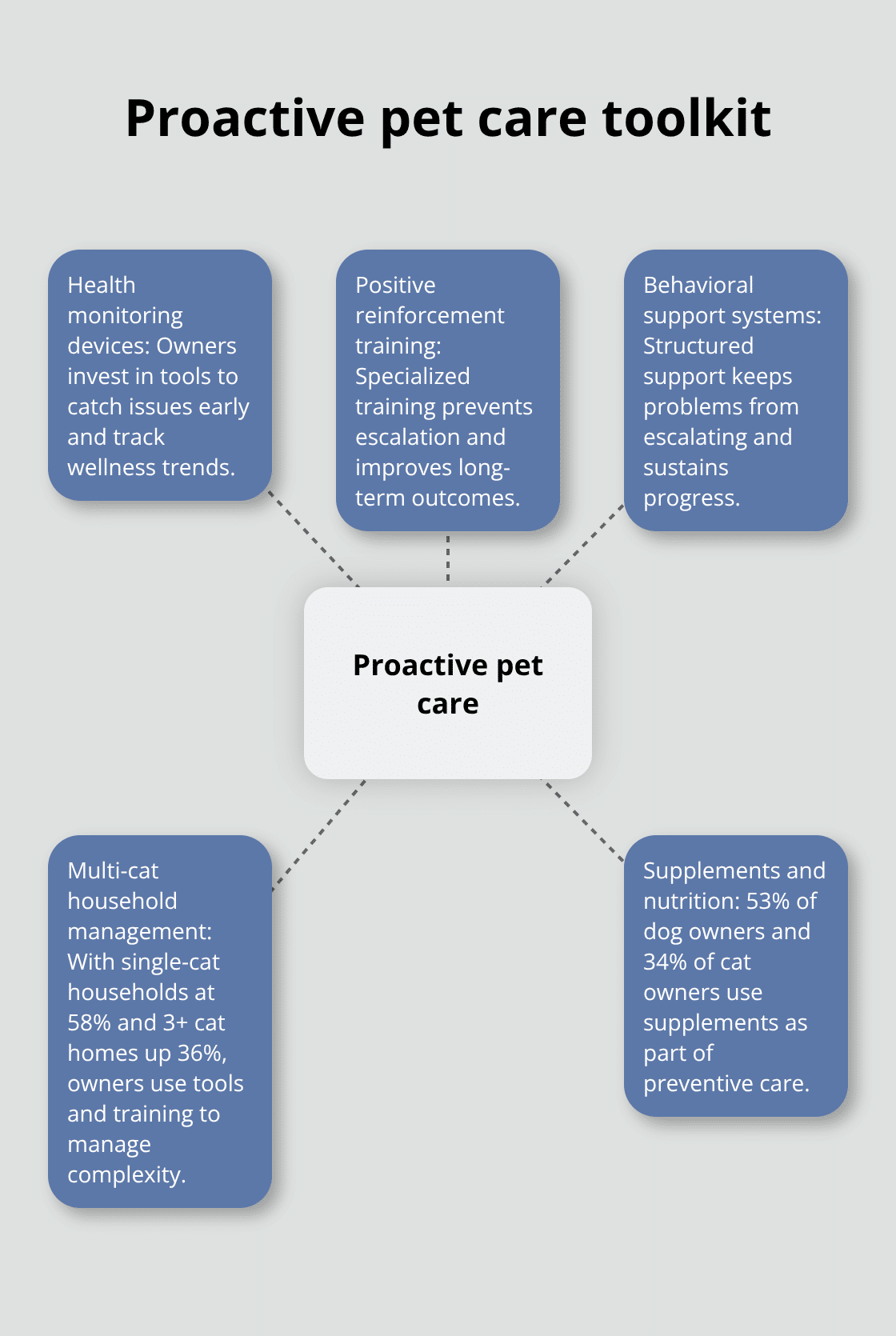 Hub-and-spoke diagram showing key elements of proactive pet care - companion animal welfare news