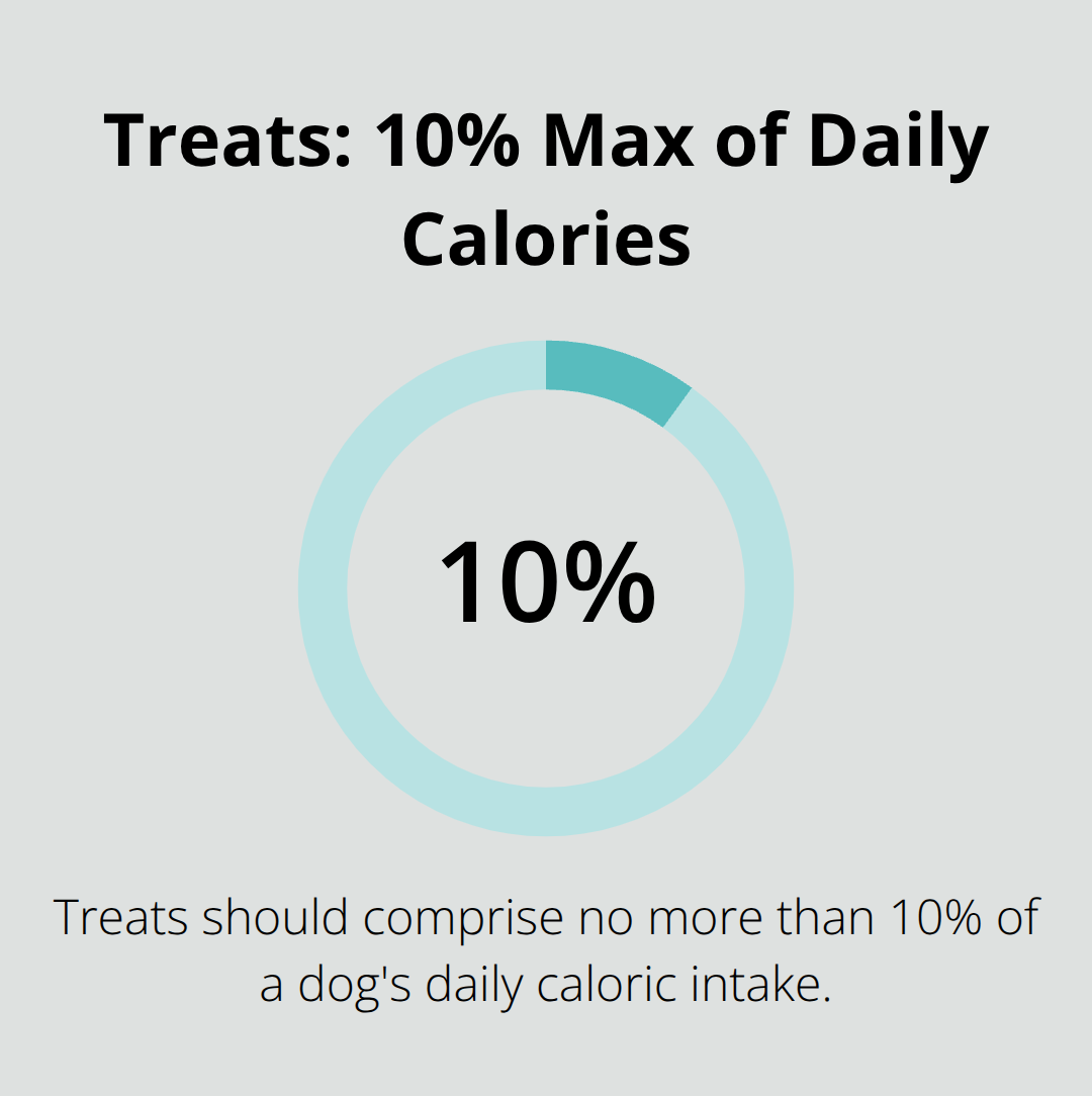 Chart showing the recommended maximum of 10% daily calories from treats for dogs. - Minimalist dog lifestyle